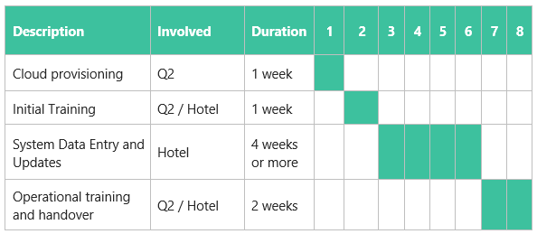 training and implementation